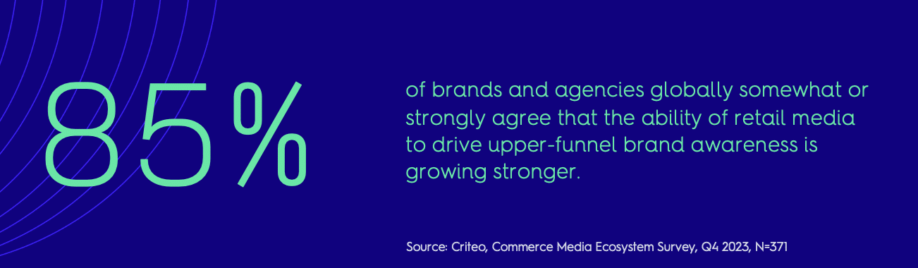 85% of brands and agencies agree that the ability of retail media to drive upper-funnel brand awareness is growing stronger.